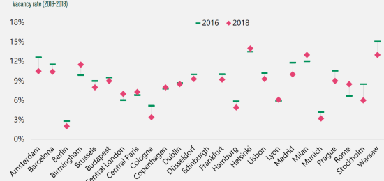 Taux de vacance entre 2016 et 2018