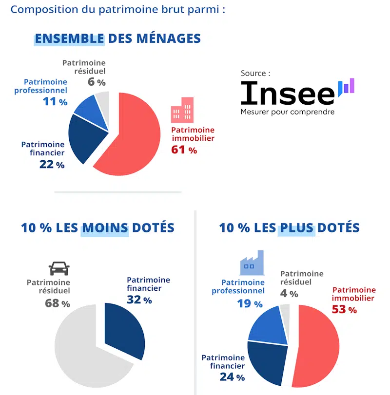 composition-patrimoine francais-immobilier financier-insee 2024