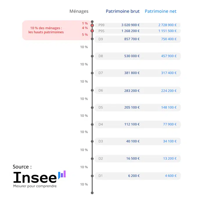 distribution-patrimoine francais-decile insee 2024