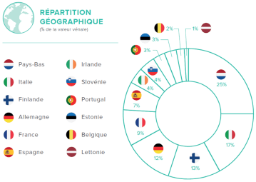 Allocation géographique de la SCPI Corum Origin 2T2019