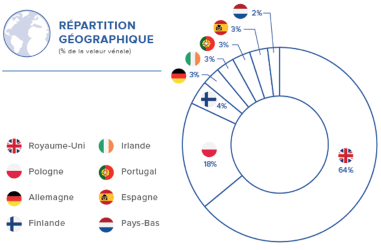 Allocation géographique de la SCPI Corum XL 2T2019