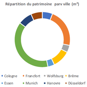 Allocation géographique de la SCPI Eurovalys 2T2019