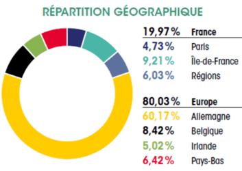 Allocation géographique de la SCPI LF Europimmo 2T2019