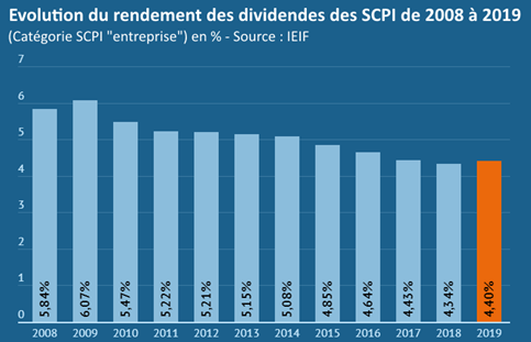 Quelles Scpi Internationales Pour Investir A L Etranger En 2020