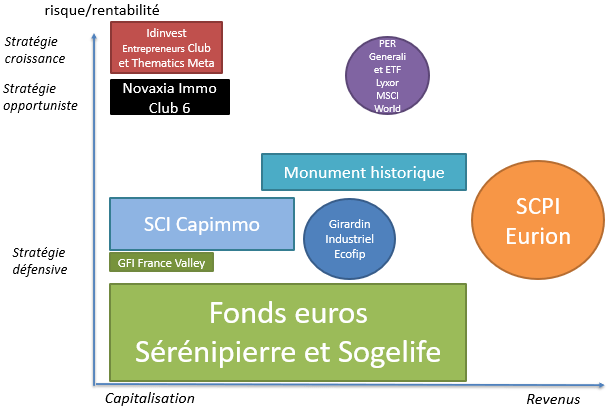 Nos 12 Meilleurs Placements Ou Investir En 2020