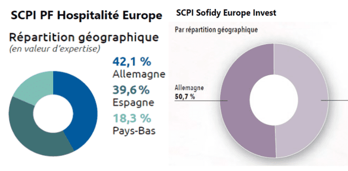pays scpi pf hospitalite europe sofidy europe invest 2022