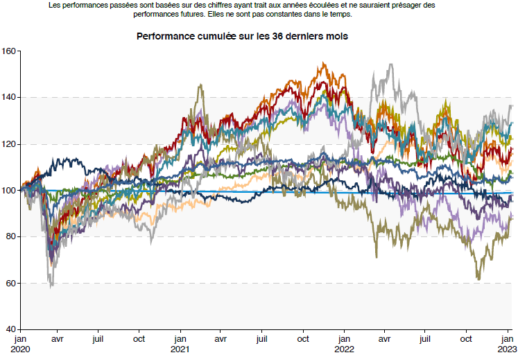 performance bourse t1 2023