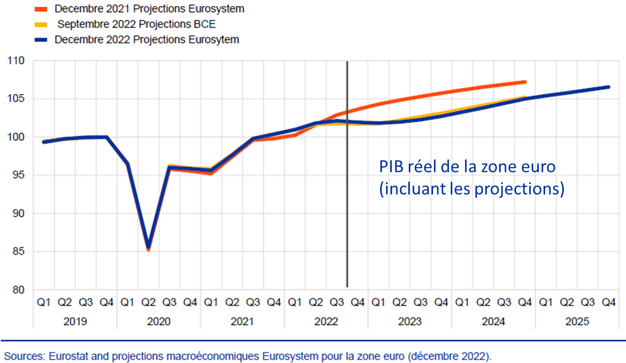 croissance pib euro-2022 2023