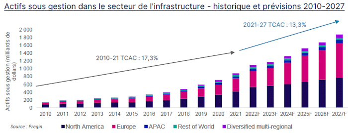 prequin actifs gestion-2027 infrastructures