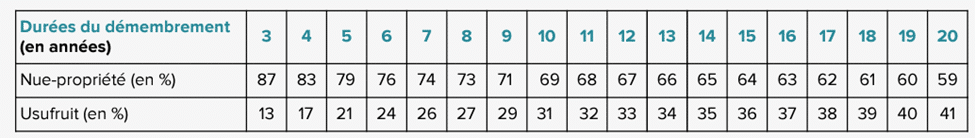 cle de demembrement scpi corum eurion avril 2024