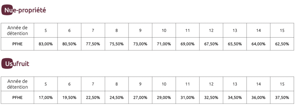 cle de demembrement scpi pf hospitalité europe avril 2024