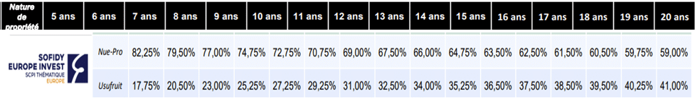 cle de demembrement scpi sofidy europe invest avril 2024