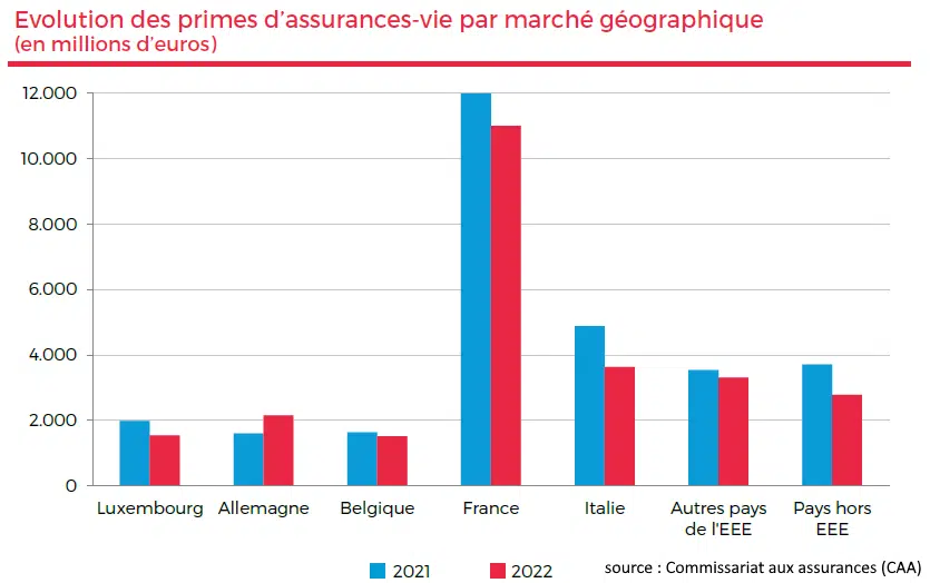 primes assurance-vie-luxembourgeoise pays 