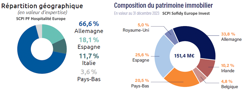 pays scpi pfhe sofidy europe-invest 4t23