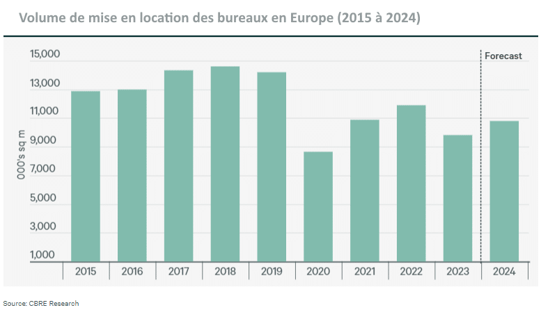 volume bureaux-location-europe 2024 cbre
