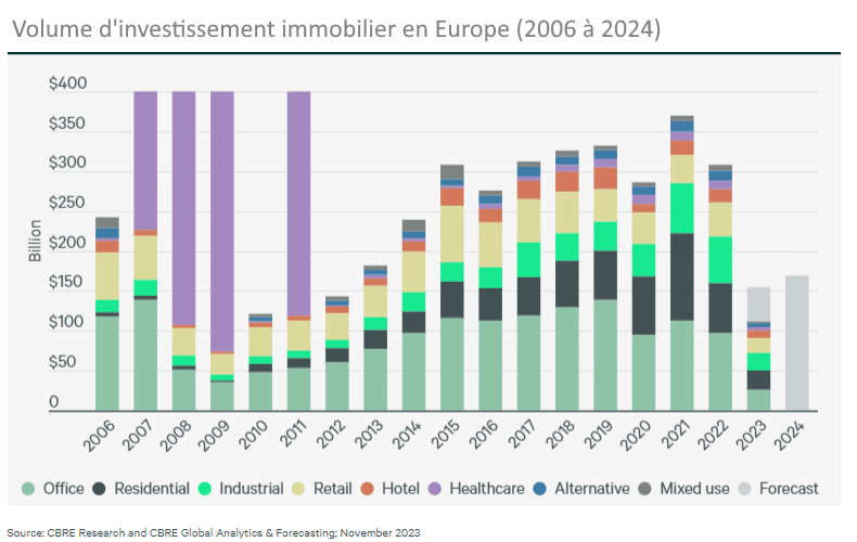 Volume d’investissement immobilier en Europe (2006 à 2024) source : CBRE