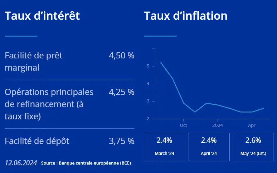 taux bce inflation 0624