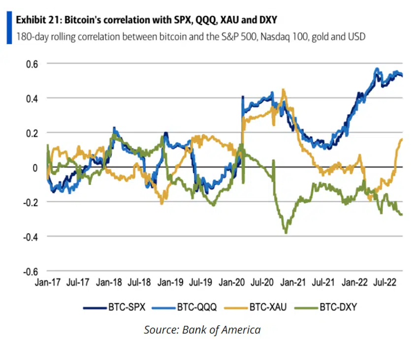 bitcoin correlation-sp500 or dxy
