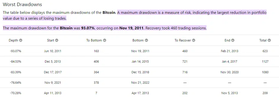 bitcoin max drawdown per cycle