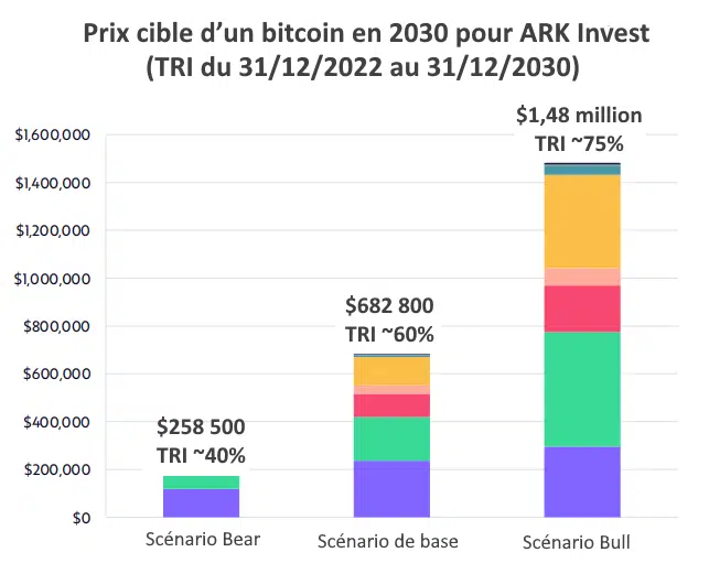 bitcoin scénarios prix selon ark invest 2023
