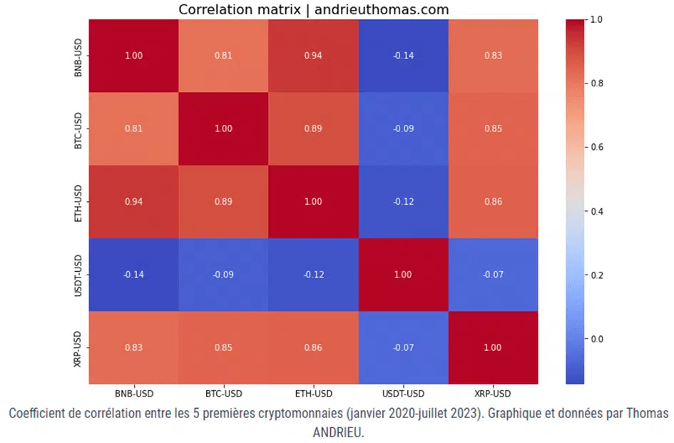 matrix correlation bitcoin altcoins thomas andrieu