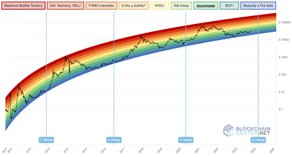 rainbow chart bitcoin 2023