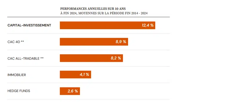 performances annuelles du capital-investissement sur 10 ans (2012-2024)