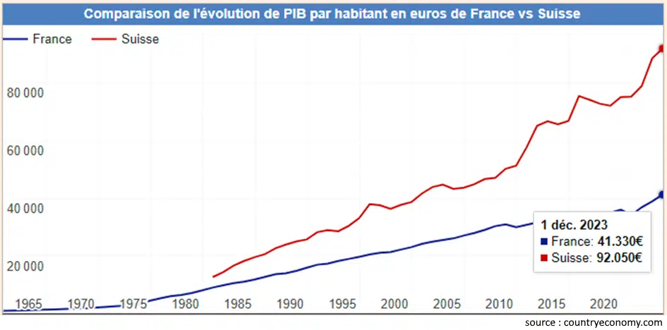 suisse france pib par habitant comparaison