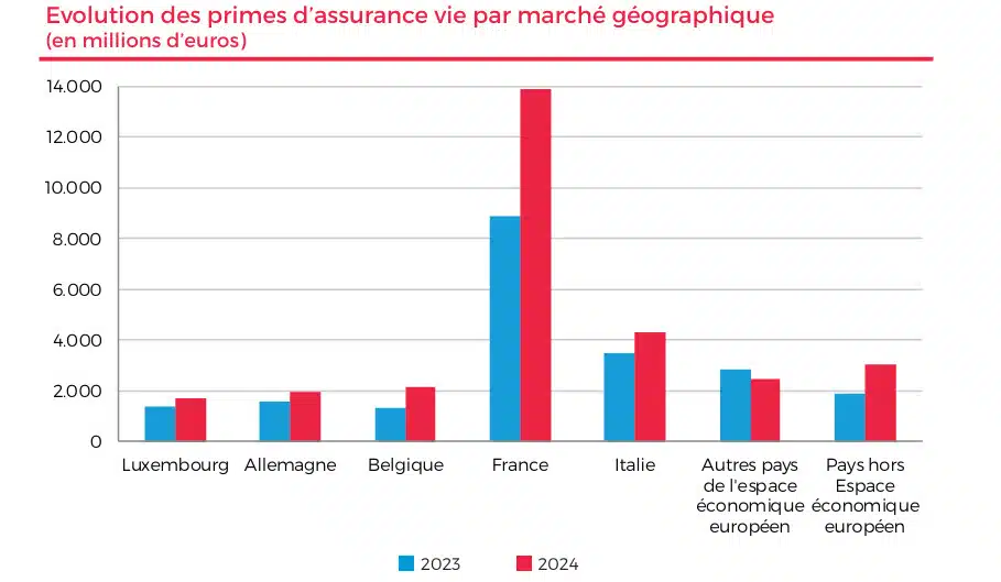 Evolution primes d'assurance-vie luxembourgeoise 2024