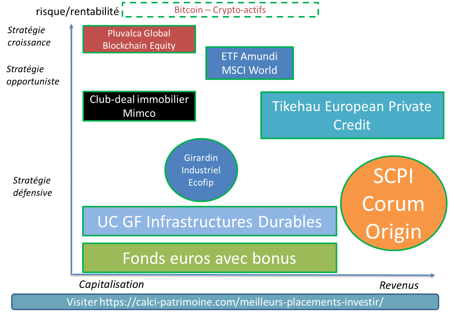 meilleurs placements 2025