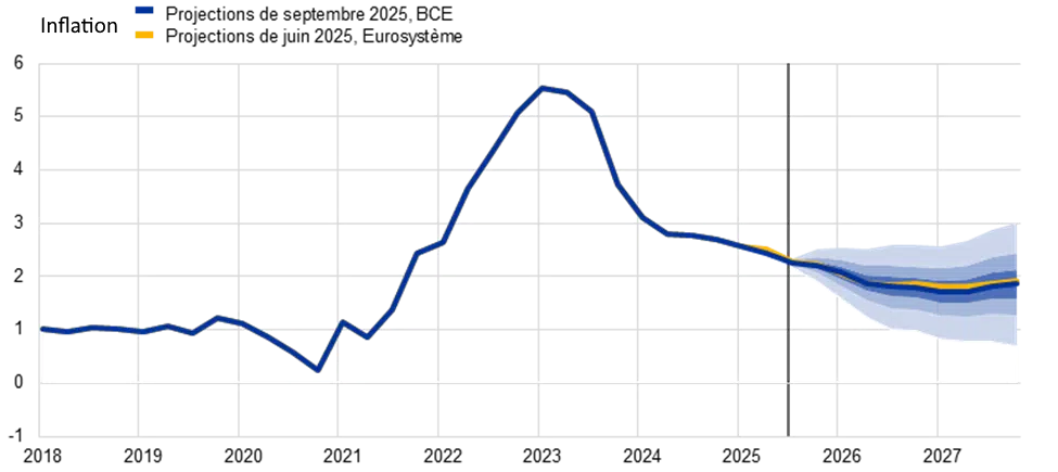 inflation europe projection 2027