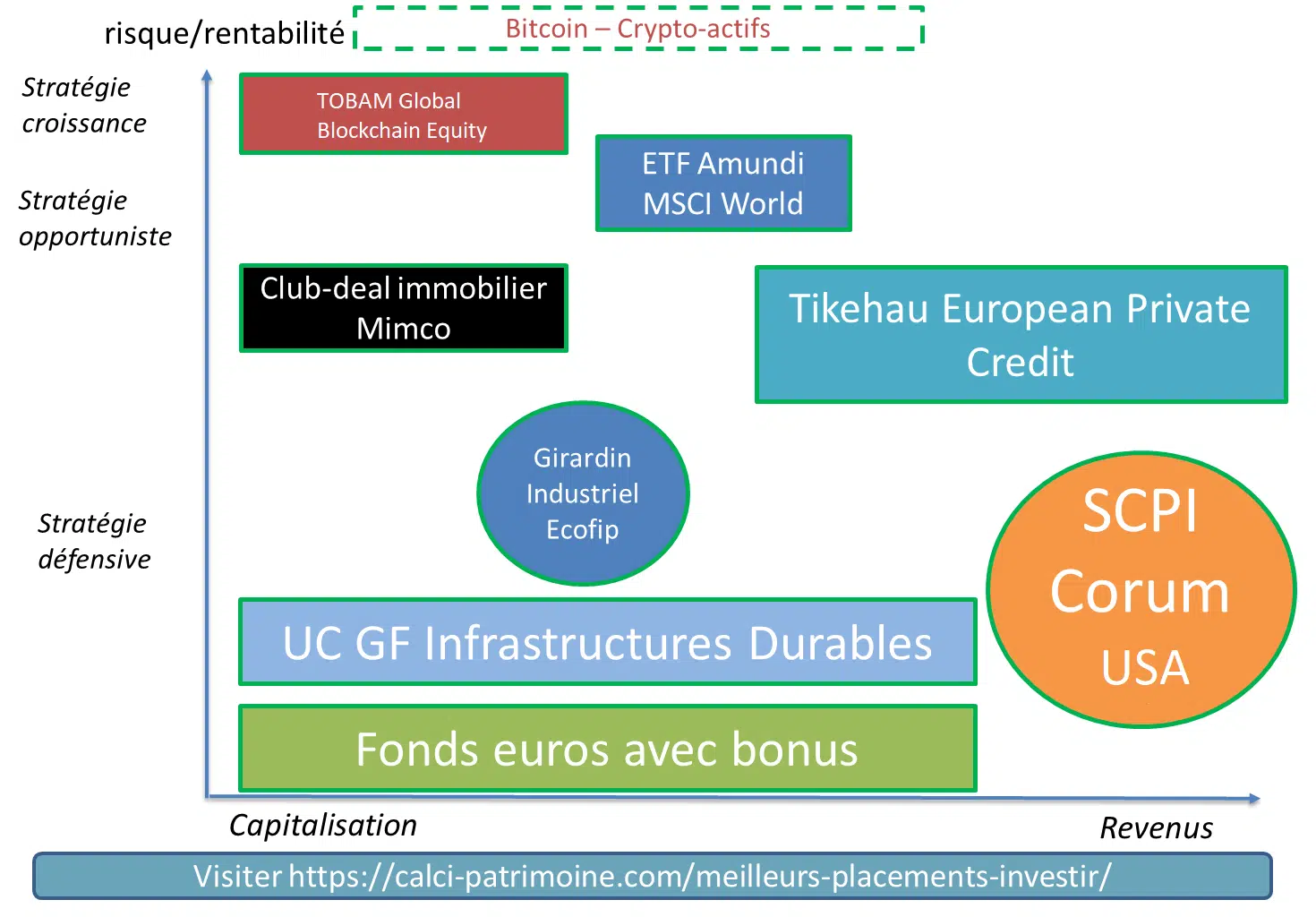 sélection meilleurs placements 1er trimestre 2026 calci patrimoine