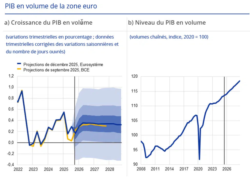 pib zone euro 2026