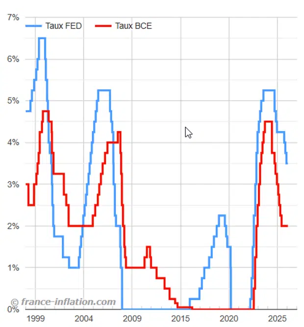 taux fed bce 2025